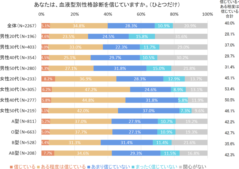 信じる 信じない 血液型別性格診断 16年 ショートリサーチ レポート データ Insight Signal インサイトシグナル