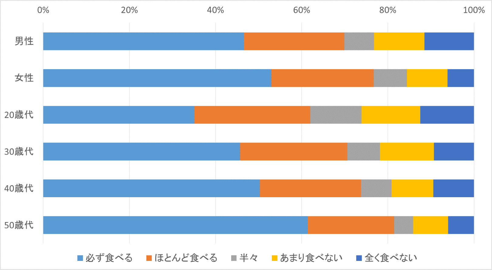 朝食は ごはん派 パン派 ついに決着 18年 ショートリサーチ レポート データ Insight Signal インサイトシグナル