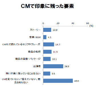 CMで印象に残った要素