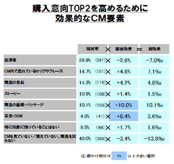 購入意向TOP2を高めるために効果的なCM要素