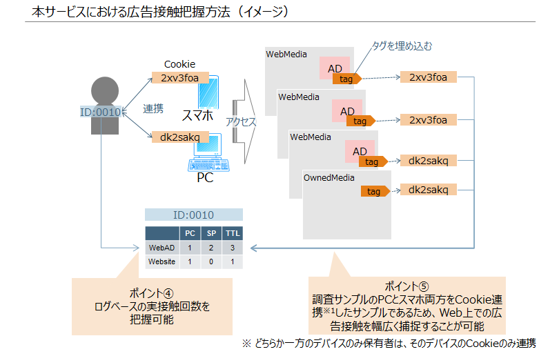 本サービスにおける広告接触把握方法（イメージ）