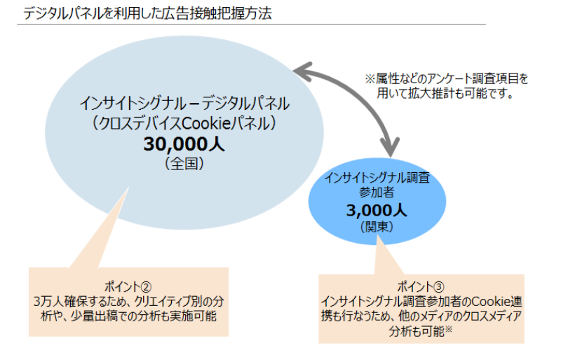 デジタルパネルを利用した広告接触把握方法