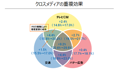 クロスメディアの接触状況