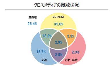 クロスメディアの重複効果