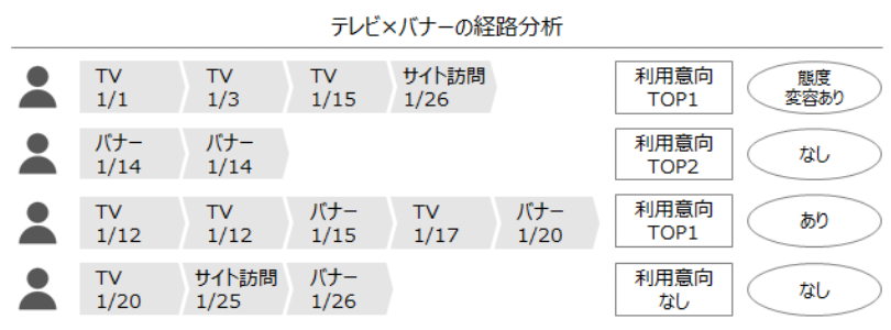 テレビ✕バナーの経路分析