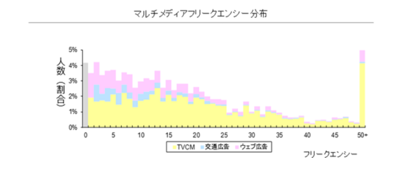 マルチメディアフリークエンシー分布