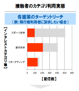 接触者のカテゴリ利用実態