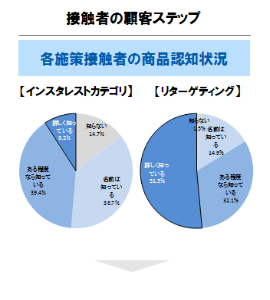 接触者の顧客ステップ