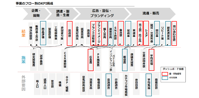 事業フロー別のKPI構成