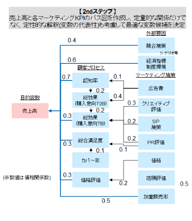 【STEP2】売上高と各マーケティングKPIのパス図を作成し、定量的な関係だけでなく、定性的な解釈（変数の代表性）も考慮して最適な変数候補を決定