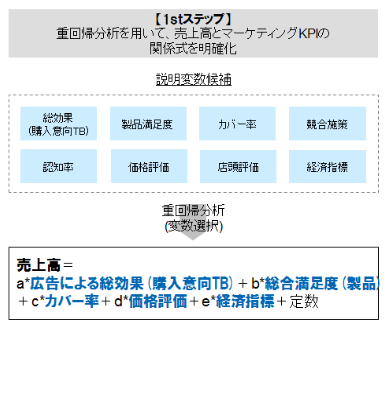 【STEP1】重回帰分析を用いて、売上高とマーケティングKPIの関係式を明確化