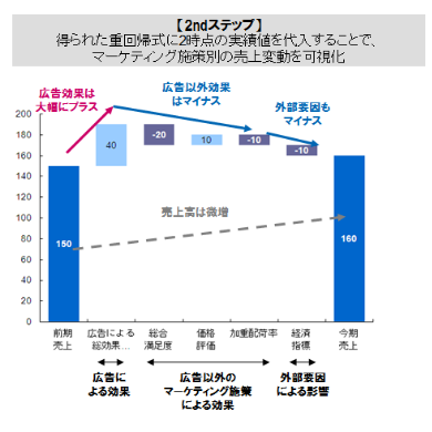 【STEP2】得られた重回帰分析に2時点の実績値を代入することで、マーケティング施策別の売上変動を可視化