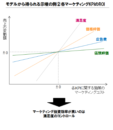 モデルから得られる示唆の例②各マーケティングのKPIのROI