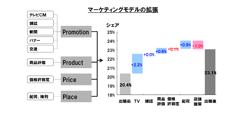 マーケティングモデルの拡張