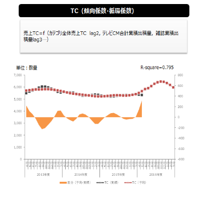 TC（傾向係数・循環係数）