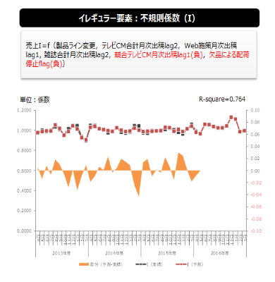 イレギュラー要素：不規則係数（I）